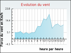 Evolution du vent de la ville Noalhac
