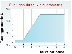Evolution du taux d'hygromtrie de la ville Noeux-les-Mines