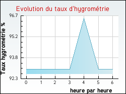 Evolution du taux d'hygromtrie de la ville Noeux-les-Mines