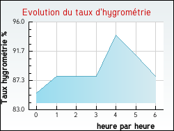Evolution du taux d'hygrom�trie de la ville Noeux-les-Mines