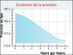 Evolution de la pression de la ville Noeux-les-Mines