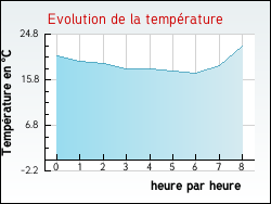 Evolution de la temp�rature de la ville de Noeux-les-Mines