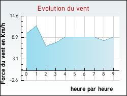 Evolution du vent de la ville Noeux-les-Mines