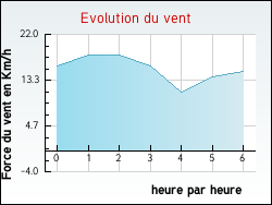 Evolution du vent de la ville Noeux-les-Mines
