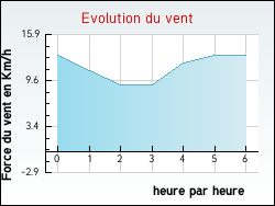 Evolution du vent de la ville Noeux-les-Mines