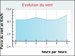 Evolution du vent de la ville Noeux-les-Mines