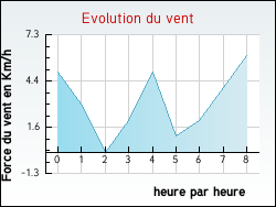 Evolution du vent de la ville Noeux-les-Mines