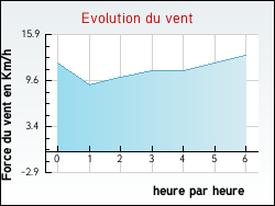Evolution du vent de la ville Noeux-les-Mines