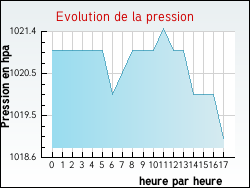 Evolution de la pression de la ville Nogaret