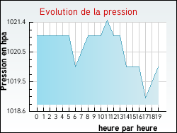 Evolution de la pression de la ville Nogaret
