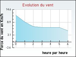 Evolution du vent de la ville Nogent-le-Roi