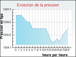 Evolution de la pression de la ville Nogent-le-Rotrou