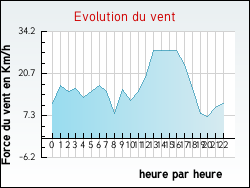 Evolution du vent de la ville Nogent-sur-Eure