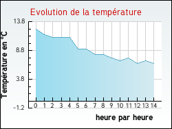 Evolution de la temp�rature de la ville de Nogent-sur-Marne