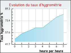 Evolution du taux d'hygrométrie de la ville Nogna