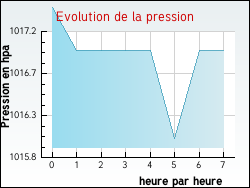 Evolution de la pression de la ville Nogna