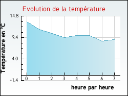 Evolution de la température de la ville de Nogna