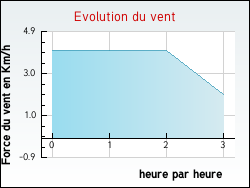 Evolution du vent de la ville Nogures
