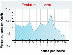 Evolution du vent de la ville Nohic