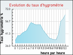 Evolution du taux d'hygrom�trie de la ville Noir�table