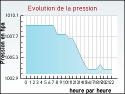 Evolution de la pression de la ville Noir�table