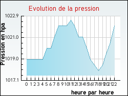 Evolution de la pression de la ville Noir�table