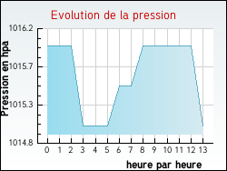Evolution de la pression de la ville Noir�table