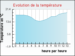 Evolution de la température de la ville de Noirétable