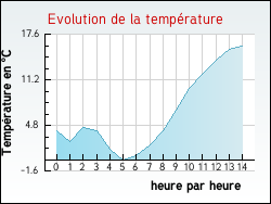 Evolution de la temp�rature de la ville de Noir�table