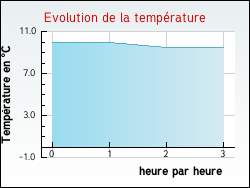 Evolution de la temp�rature de la ville de Noir�table