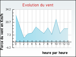 Evolution du vent de la ville Noirétable