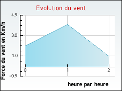 Evolution du vent de la ville Noirtable
