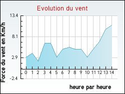 Evolution du vent de la ville Noir�table