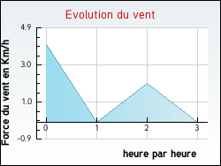 Evolution du vent de la ville Noir�table