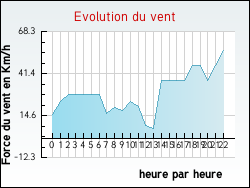 Evolution du vent de la ville Noir�table