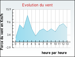 Evolution du vent de la ville Noir�table