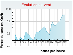 Evolution du vent de la ville Noir�table