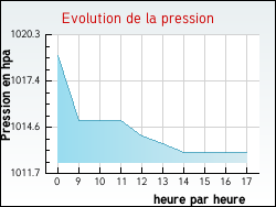 Evolution de la pression de la ville Noironte