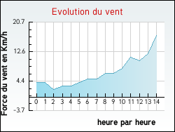 Evolution du vent de la ville Noiseau