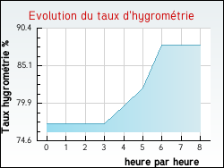 Evolution du taux d'hygromtrie de la ville Noisy-Rudignon