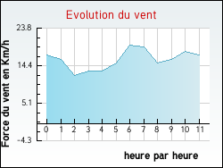 Evolution du vent de la ville Noisy-Rudignon