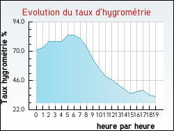 Evolution du taux d'hygromtrie de la ville Noisy-sur-Oise