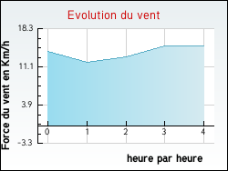 Evolution du vent de la ville Noiz