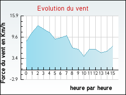 Evolution du vent de la ville Nollval