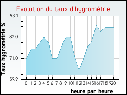 Evolution du taux d'hygrom�trie de la ville Nom�ny