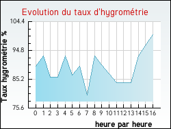 Evolution du taux d'hygromtrie de la ville Nomexy