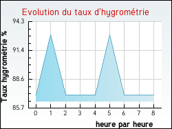 Evolution du taux d'hygrom�trie de la ville Nomexy