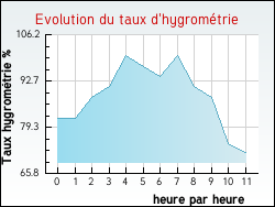 Evolution du taux d'hygrom�trie de la ville Nomexy