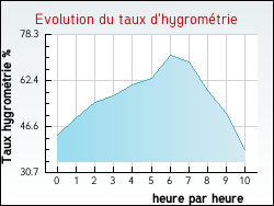 Evolution du taux d'hygrom�trie de la ville Nomexy