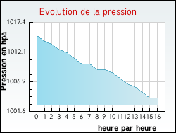 Evolution de la pression de la ville Nomexy